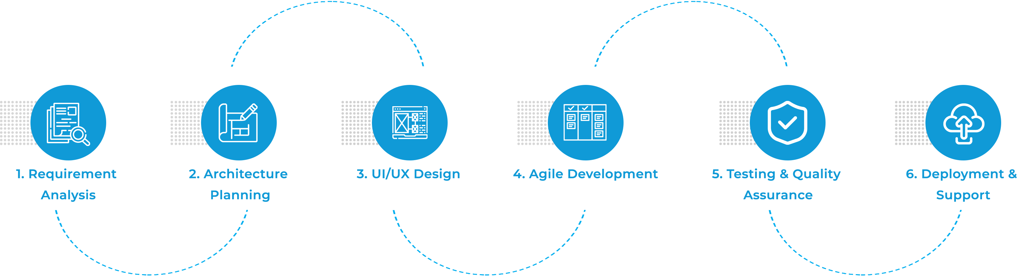 Application Development Process